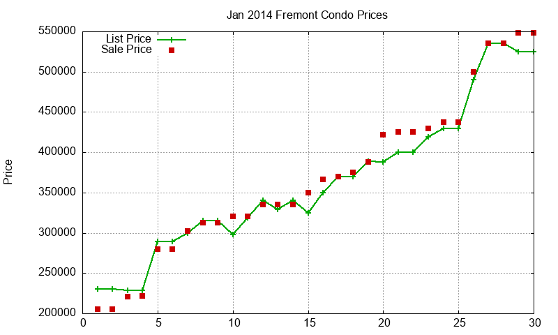 Fremont Condos Just Sold 2014-01