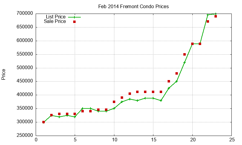 Fremont Condos Just Sold 2014-02 Fremont Condos Just Sold 2014-02