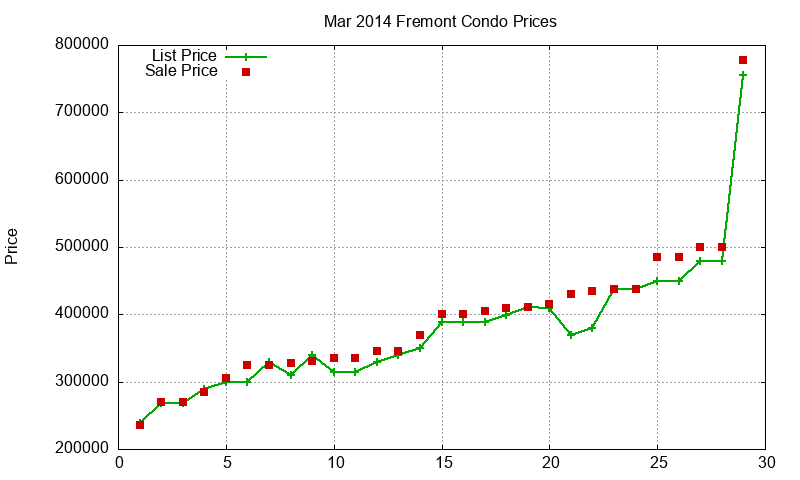 Fremont Condos Just Sold 2014-03 Fremont Condos Just Sold 2014-03