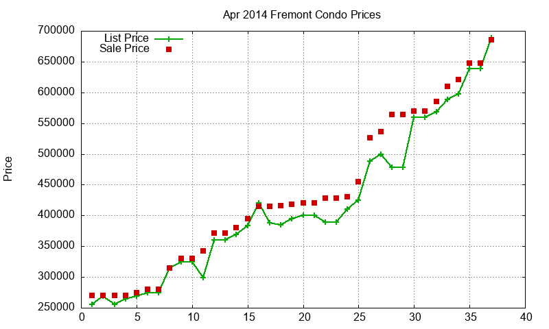 Fremont Condos Just Sold 2014-04 Fremont Condos Just Sold 2014-04