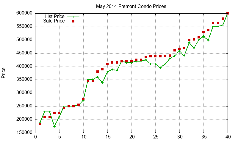 Fremont Condos Just Sold 2014-05 Fremont Condos Just Sold 2014-05
