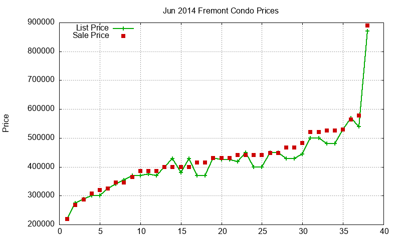 Fremont Condos Just Sold 2014-06
