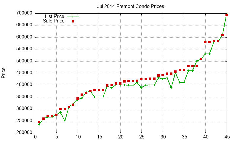 Fremont Condos Just Sold 2014-07
