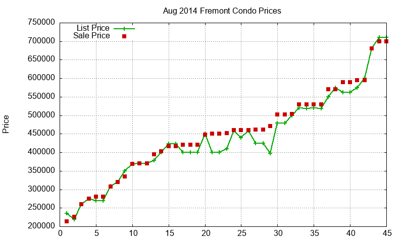 Fremont Condos Just Sold 2014-08