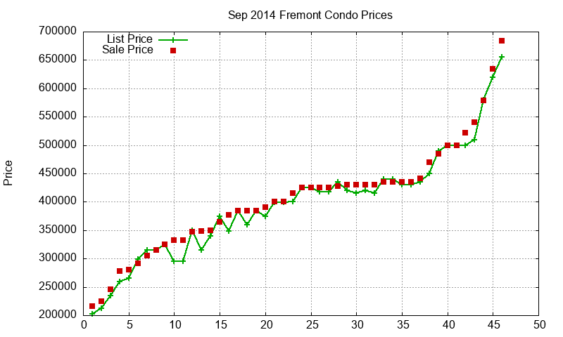 Fremont Condos Just Sold 2014-09