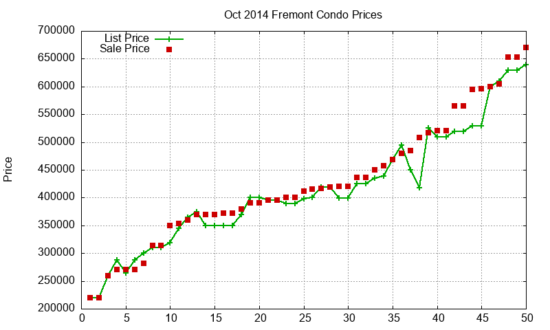 Fremont Condos Just Sold 2014-10 Fremont Condos Just Sold 2014-10