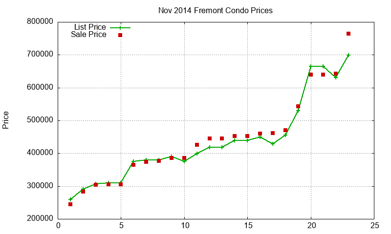 Fremont Condos Just Sold 2014-11 Fremont Condos Just Sold 2014-11