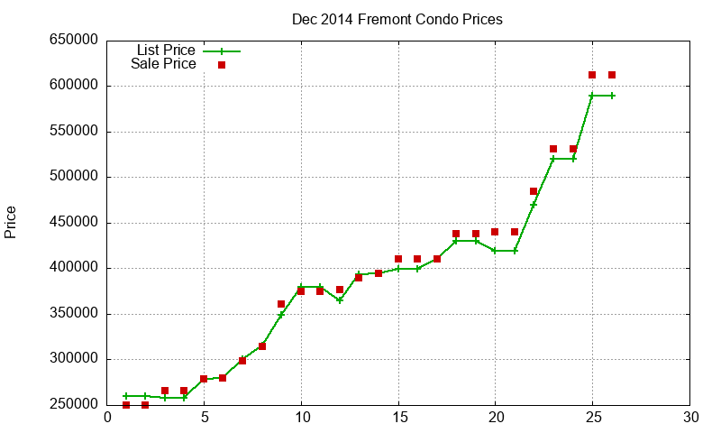 Fremont Condos Just Sold 2014-12 Fremont Condos Just Sold 2014-12