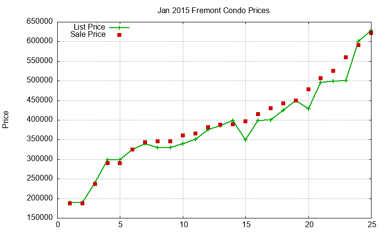 Fremont Condos Just Sold 2015-01 Fremont Condos Just Sold 2015-01