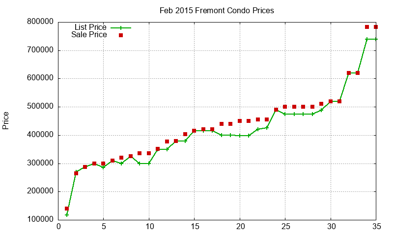Fremont Condos Just Sold 2015-02 Fremont Condos Just Sold 2015-02