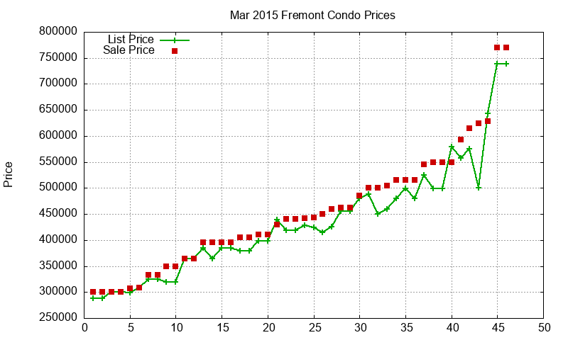 Fremont Condos Just Sold 2015-03 Fremont Condos Just Sold 2015-03
