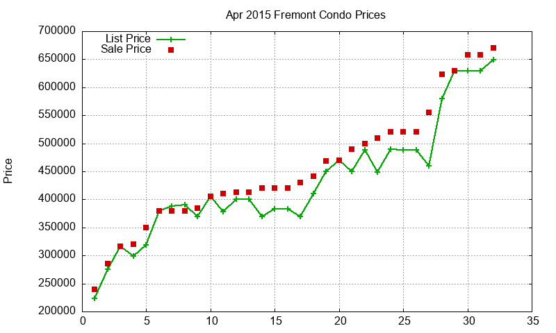 Fremont Condos Just Sold 2015-04 Fremont Condos Just Sold 2015-04