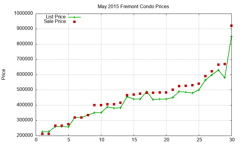 Fremont Condos Just Sold 2015-05 Fremont Condos Just Sold 2015-05