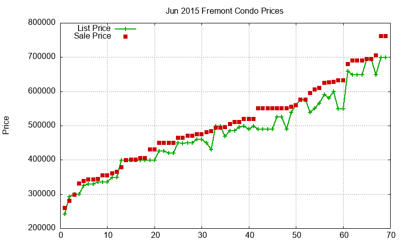 Fremont Condos Just Sold 2015-06 Fremont Condos Just Sold 2015-06