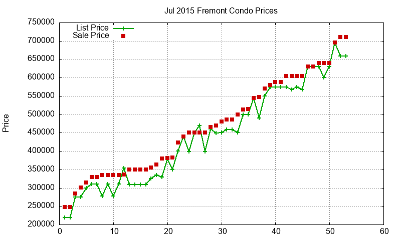 Fremont Condos Just Sold 2015-07 Fremont Condos Just Sold 2015-07