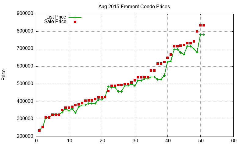 Fremont Condos Just Sold 2015-08 Fremont Condos Just Sold 2015-08