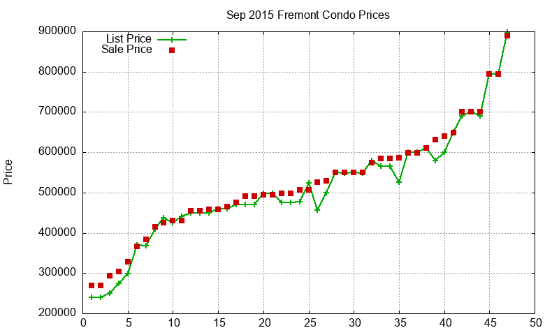 Fremont Condos Just Sold 2015-09 Fremont Condos Just Sold 2015-09
