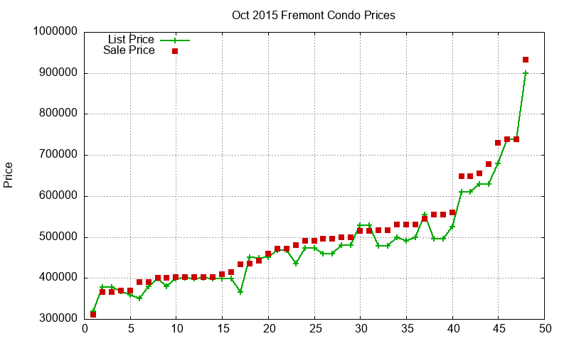 Fremont Condos Just Sold 2015-10 Fremont Condos Just Sold 2015-10
