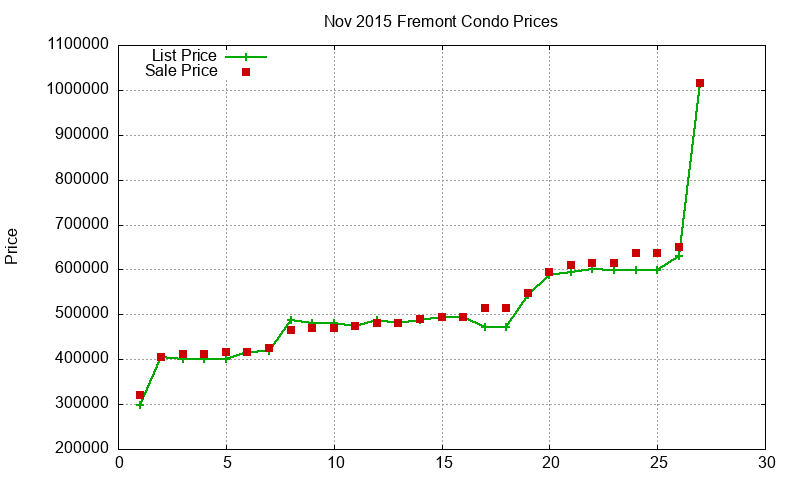 Fremont Condos Just Sold 2015-11 Fremont Condos Just Sold 2015-11