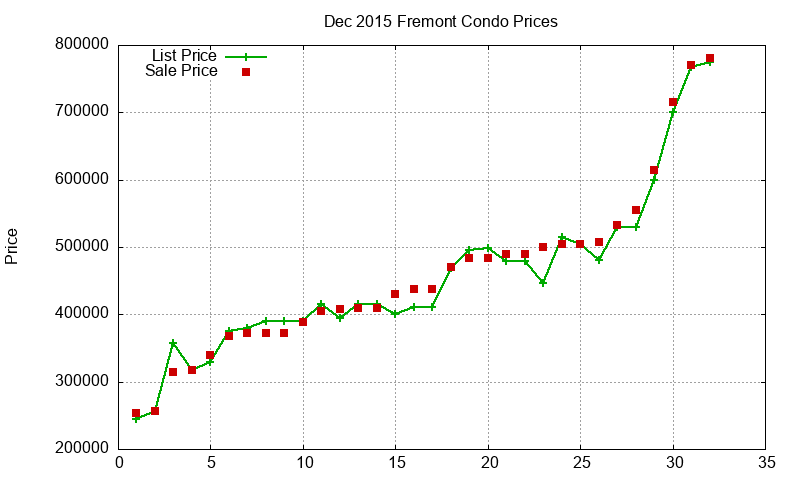 Fremont Condos Just Sold 2015-12 Fremont Condos Just Sold 2015-12