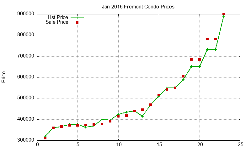 Fremont Condos Just Sold 2016-01