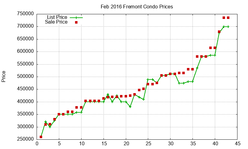 Fremont Condos Just Sold 2016-02 Fremont Condos Just Sold 2016-02