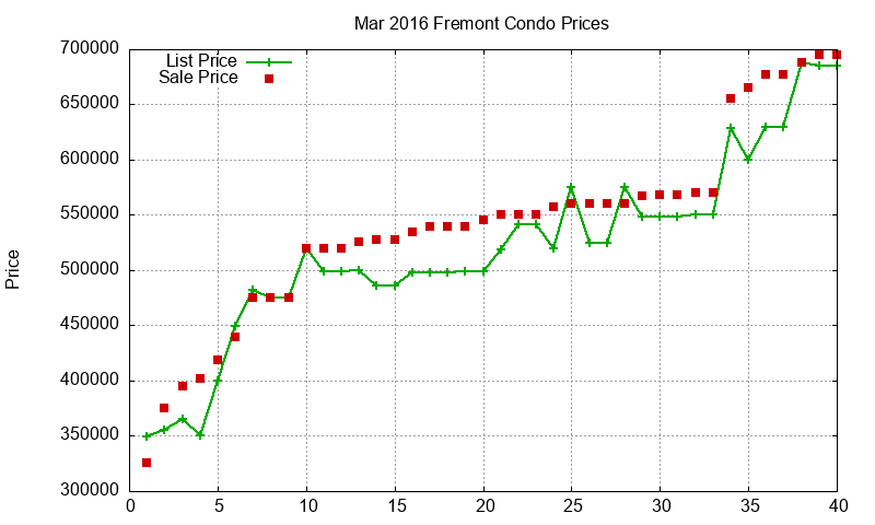 Fremont Condos Just Sold 2016-03