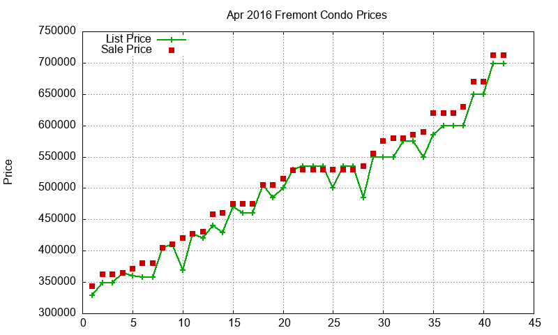 Fremont Condos Just Sold 2016-04