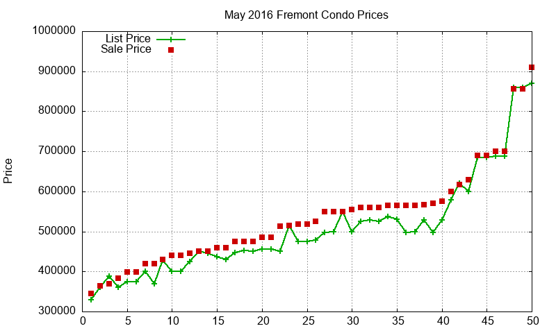 Fremont Condos Just Sold 2016-05