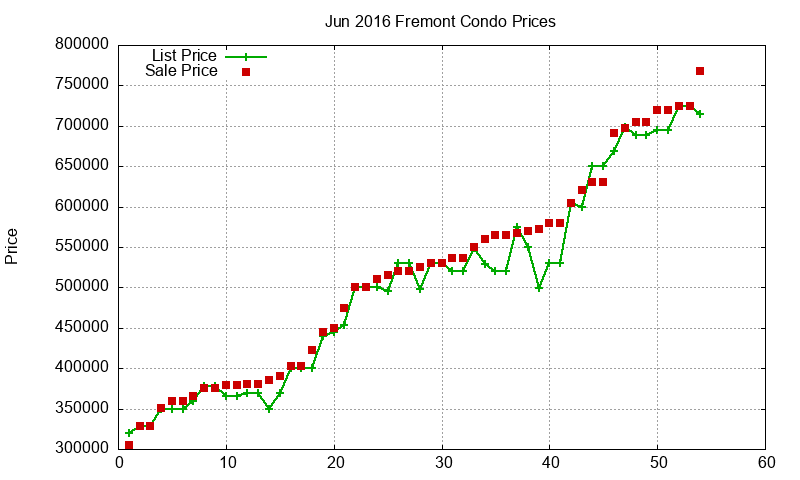 Fremont Condos Just Sold 2016-06