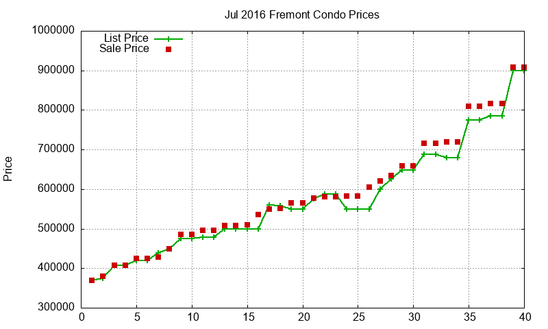 Fremont Condos Just Sold 2016-07 Fremont Condos Just Sold 2016-07