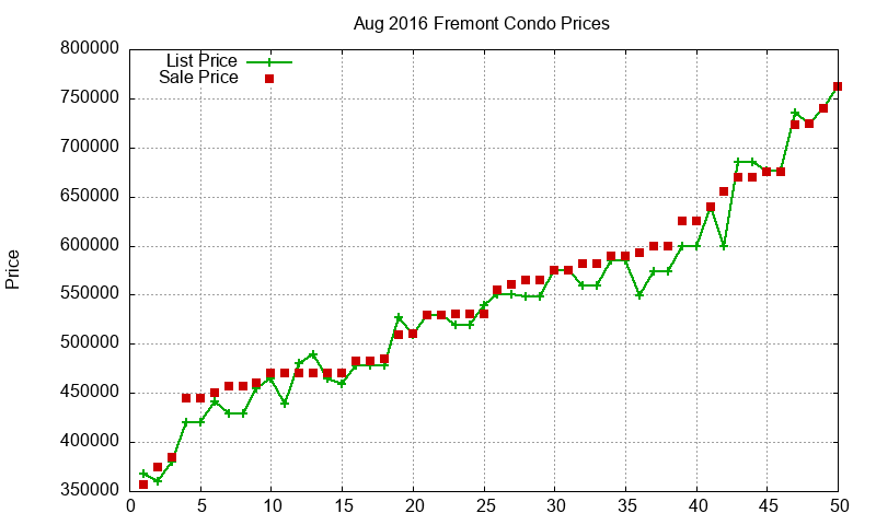 Fremont Condos Just Sold 2016-08