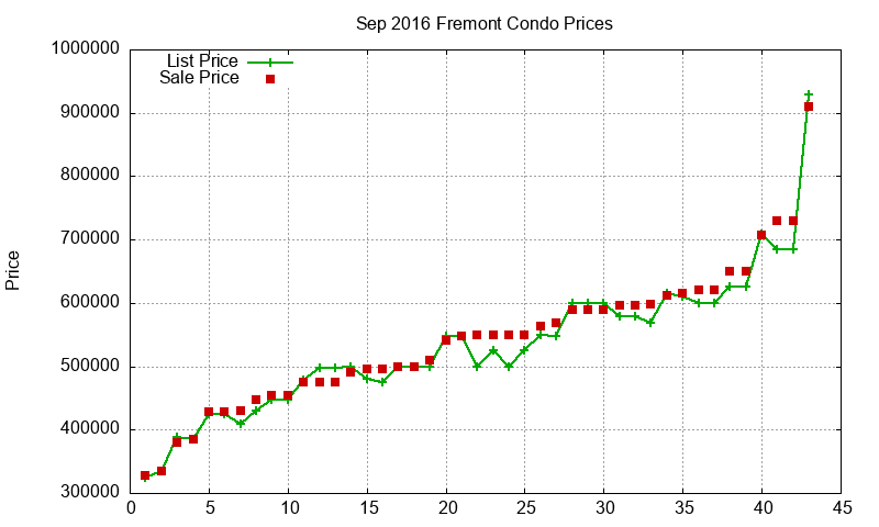 Fremont Condos Just Sold 2016-09 Fremont Condos Just Sold 2016-09