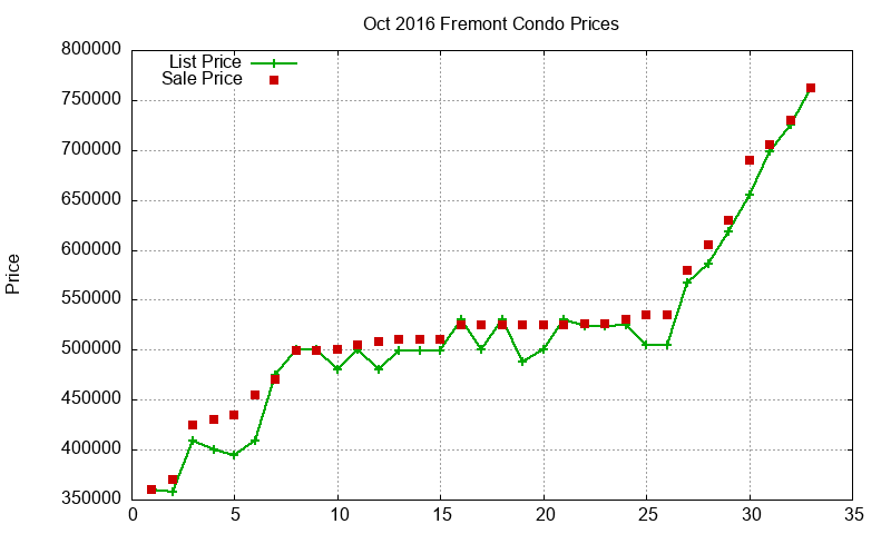 Fremont Condos Just Sold 2016-10