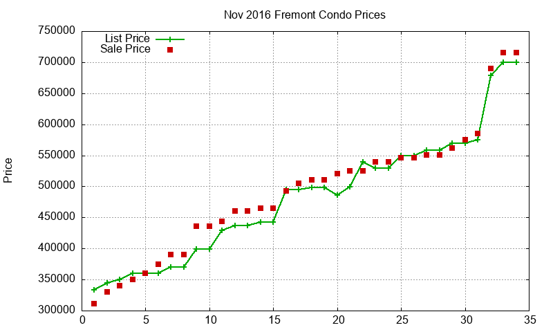 Fremont Condos Just Sold 2016-11