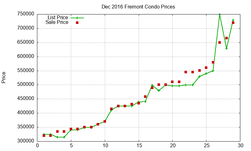 Fremont Condos Just Sold 2016-12