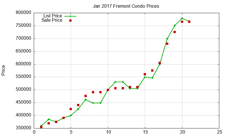 Fremont Condos Just Sold 2017-01 Fremont Condos Just Sold 2017-01