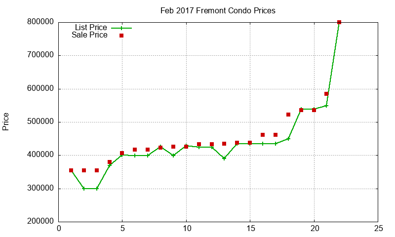 Fremont Condos Just Sold 2017-02