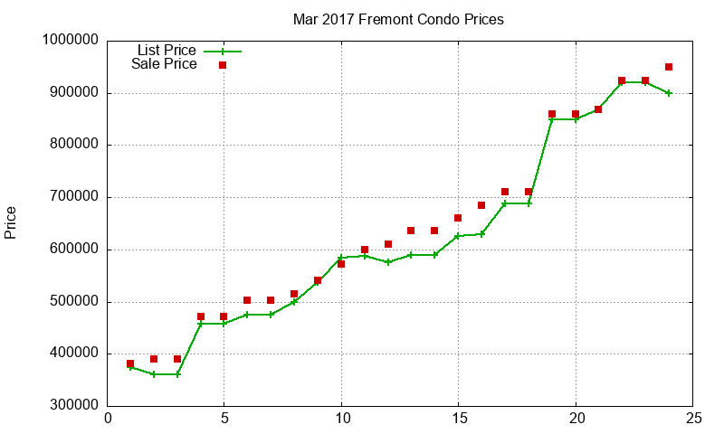 Fremont Condos Just Sold 2017-03