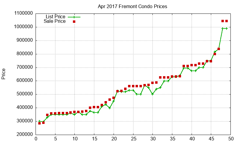 Fremont Condos Just Sold 2017-04