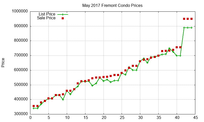 Fremont Condos Just Sold 2017-05