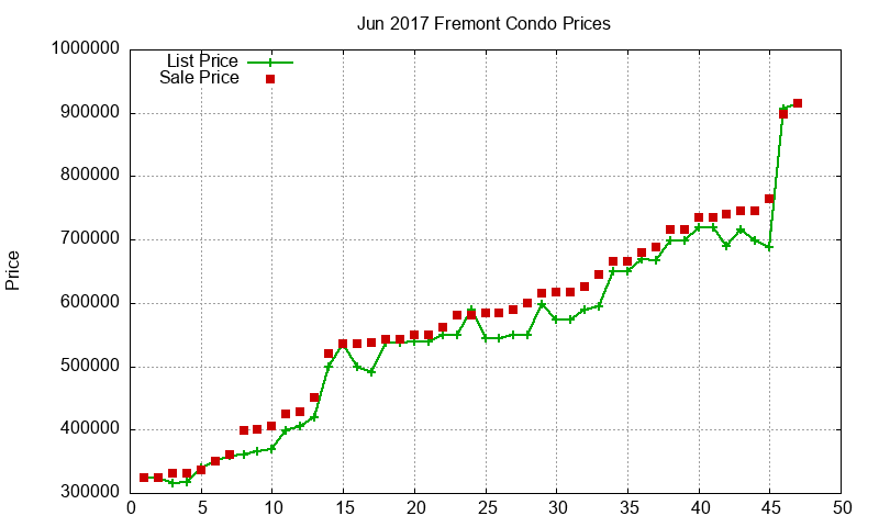 Fremont Condos Just Sold 2017-06 Fremont Condos Just Sold 2017-06