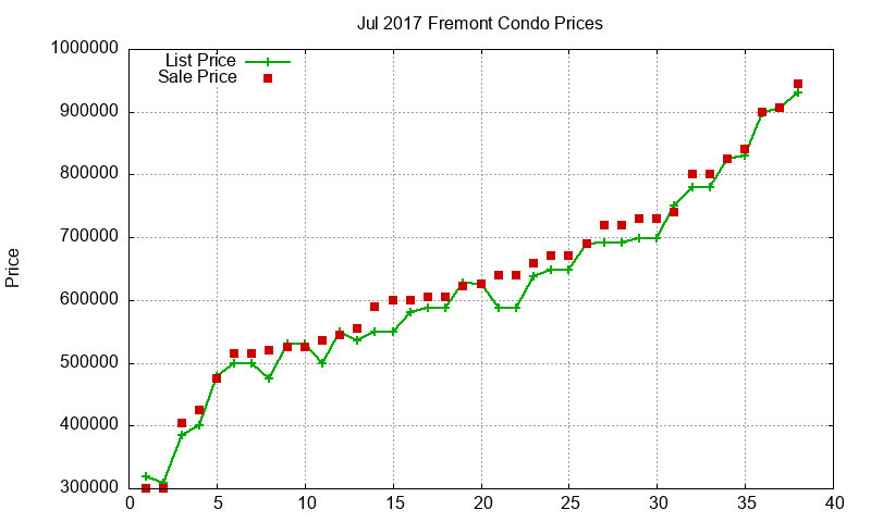 Fremont Condos Just Sold 2017-07 Fremont Condos Just Sold 2017-07