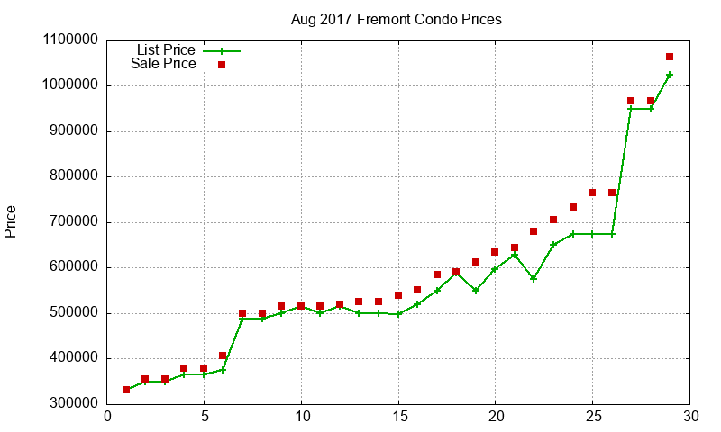 Fremont Condos Just Sold 2017-08 Fremont Condos Just Sold 2017-08