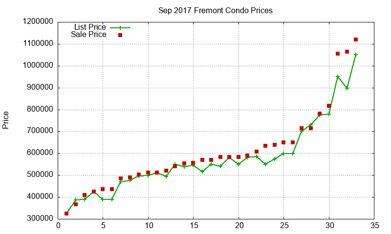Fremont Condos Just Sold 2017-09 Fremont Condos Just Sold 2017-09