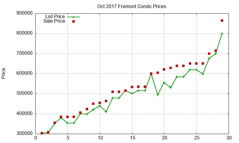 Fremont Condos Just Sold 2017-10