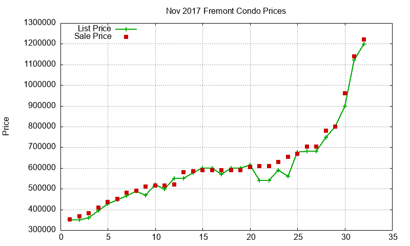 Fremont Condos Just Sold 2017-11