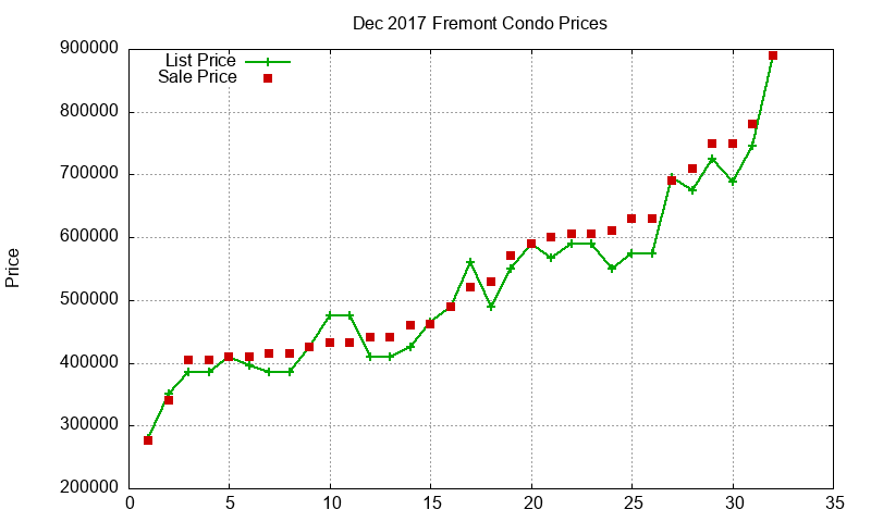 Fremont Condos Just Sold 2017-12