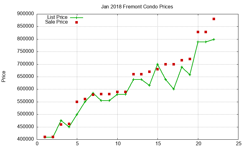 Fremont Condos Just Sold 2018-01 Fremont Condos Just Sold 2018-01