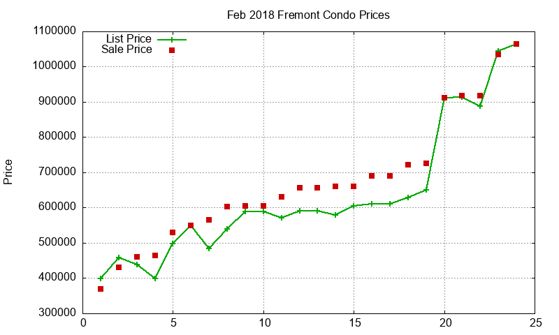 Fremont Condos Just Sold 2018-02 Fremont Condos Just Sold 2018-02